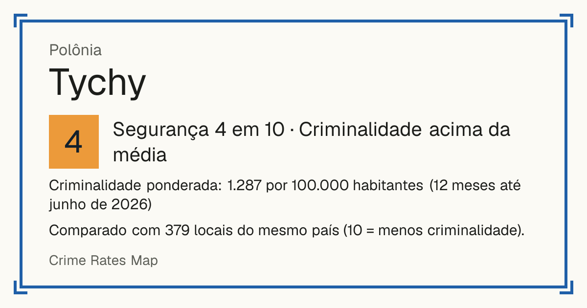 Tychy, Polônia: Segurança 4 em 10 (Criminalidade acima da média). Criminalidade ponderada: 1.287 por 100.000 habitantes (12 meses até junho de 2026).
