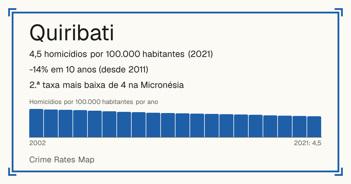 Quiribati: 4,5 homicídios por 100.000 habitantes (2021). -14% em 10 anos (desde 2011). 2.ª taxa mais baixa de 4 na Micronésia.