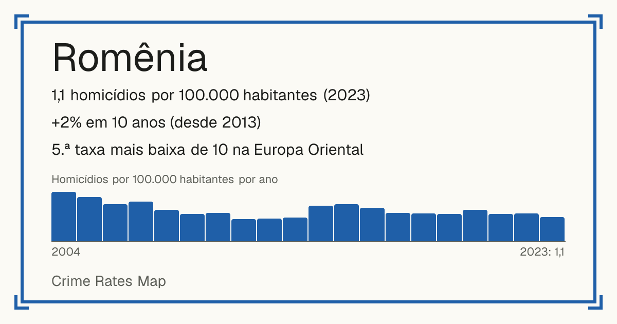 Romênia: 1,1 homicídios por 100.000 habitantes (2023). +2% em 10 anos (desde 2013). 5.ª taxa mais baixa de 10 na Europa Oriental.
