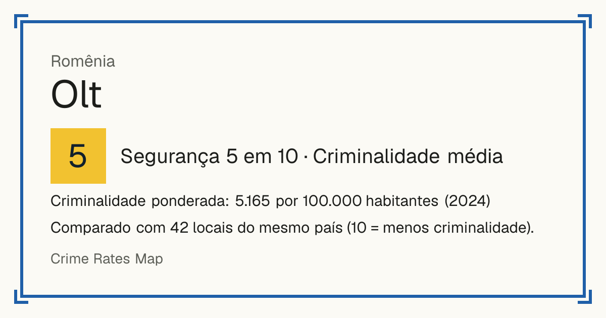 Olt, Romênia: Segurança 5 em 10 (Criminalidade média). Criminalidade ponderada: 5.165 por 100.000 habitantes (2024).