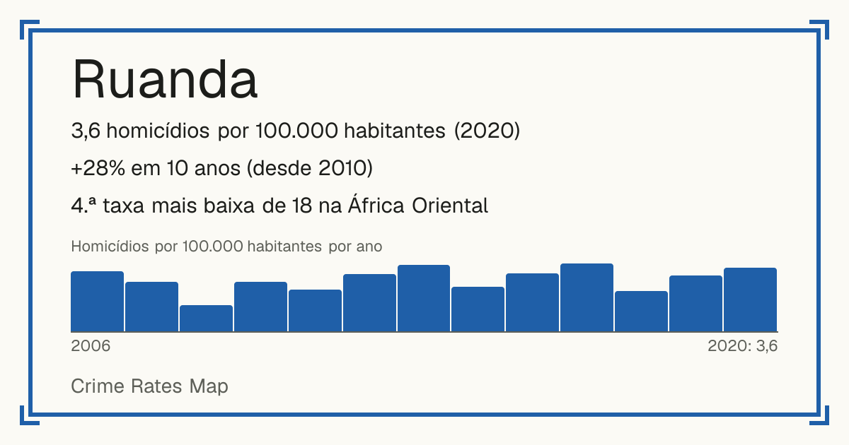 Ruanda: 3,6 homicídios por 100.000 habitantes (2020). +28% em 10 anos (desde 2010). 4.ª taxa mais baixa de 18 na África Oriental.