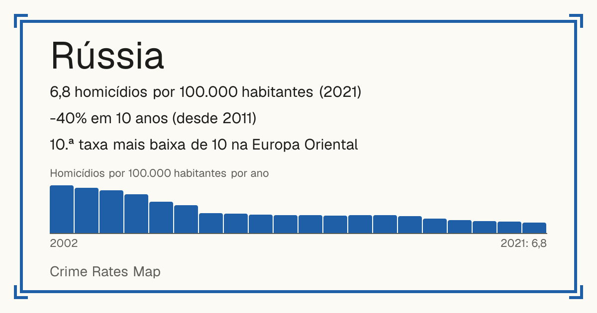 Rússia: 6,8 homicídios por 100.000 habitantes (2021). -40% em 10 anos (desde 2011). 10.ª taxa mais baixa de 10 na Europa Oriental.