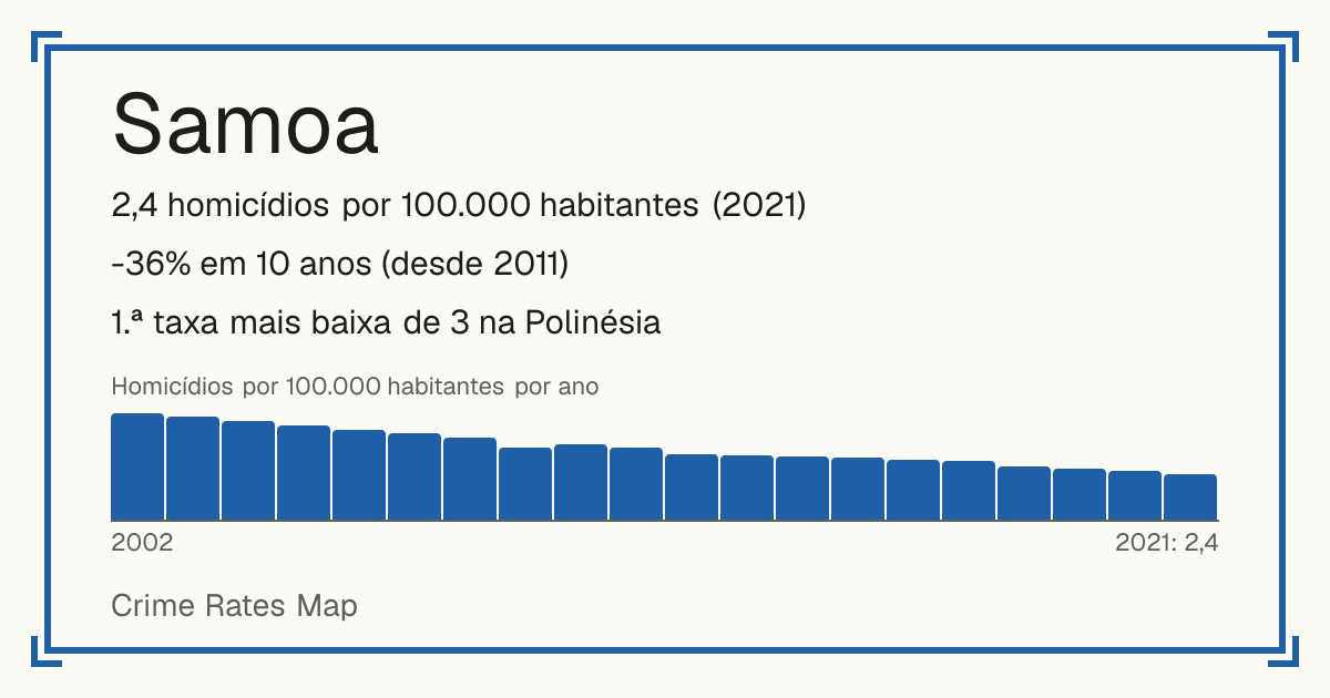 Samoa: 2,4 homicídios por 100.000 habitantes (2021). -36% em 10 anos (desde 2011). 1.ª taxa mais baixa de 3 na Polinésia.