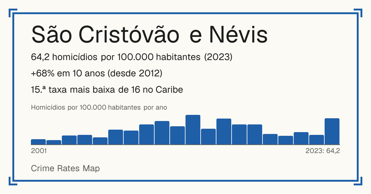 São Cristóvão e Névis: 64,2 homicídios por 100.000 habitantes (2023). +68% em 10 anos (desde 2012). 15.ª taxa mais baixa de 16 no Caribe.