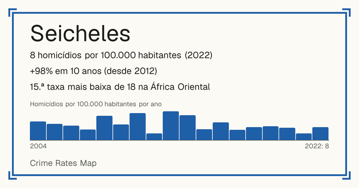 Seicheles: 8 homicídios por 100.000 habitantes (2022). +98% em 10 anos (desde 2012). 15.ª taxa mais baixa de 18 na África Oriental.