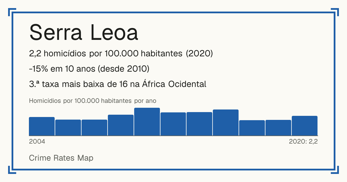 Serra Leoa: 2,2 homicídios por 100.000 habitantes (2020). -15% em 10 anos (desde 2010). 3.ª taxa mais baixa de 16 na África Ocidental.