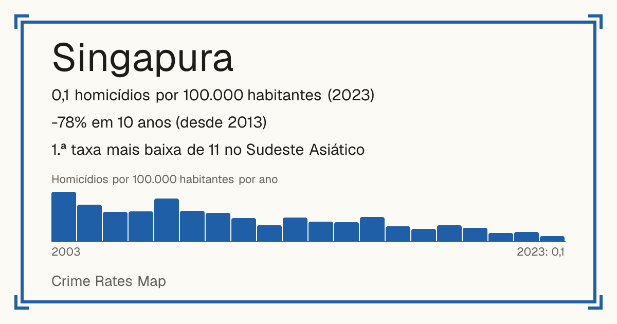 Singapura: 0,1 homicídios por 100.000 habitantes (2023). -78% em 10 anos (desde 2013). 1.ª taxa mais baixa de 11 no Sudeste Asiático.