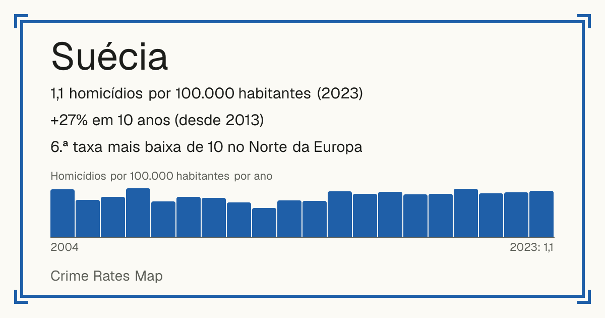 Suécia: 1,1 homicídios por 100.000 habitantes (2023). +27% em 10 anos (desde 2013). 6.ª taxa mais baixa de 10 no Norte da Europa.