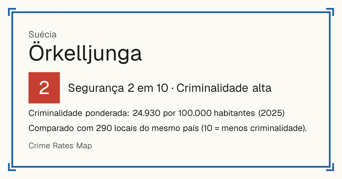 Örkelljunga, Suécia: Segurança 2 em 10 (Criminalidade alta). Criminalidade ponderada: 24.930 por 100.000 habitantes (2025).