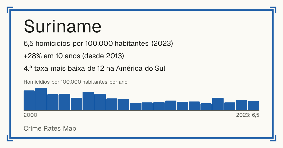 Suriname: 6,5 homicídios por 100.000 habitantes (2023). +28% em 10 anos (desde 2013). 4.ª taxa mais baixa de 12 na América do Sul.