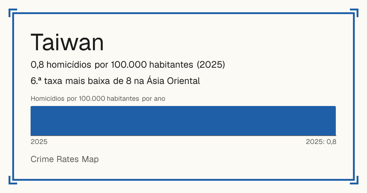 Taiwan: 0,8 homicídios por 100.000 habitantes (2025). 6.ª taxa mais baixa de 8 na Ásia Oriental.