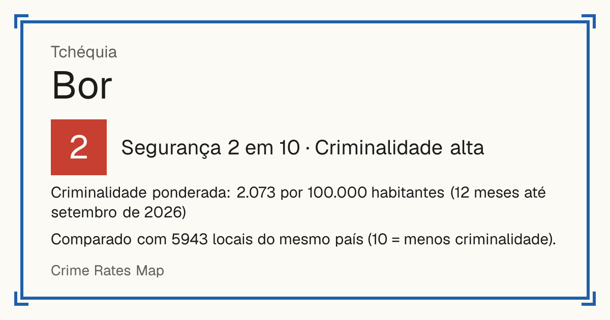 Bor, Tchéquia: Segurança 2 em 10 (Criminalidade alta). Criminalidade ponderada: 2.073 por 100.000 habitantes (12 meses até setembro de 2026).