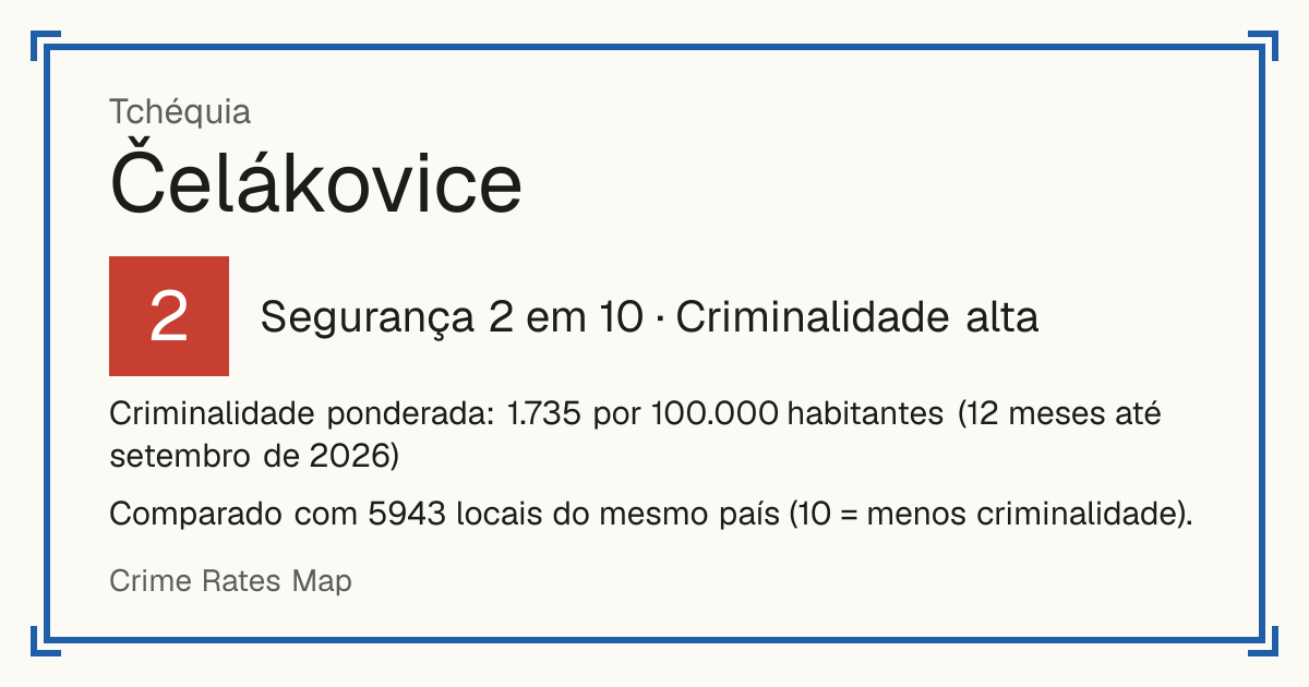 Čelákovice, Tchéquia: Segurança 2 em 10 (Criminalidade alta). Criminalidade ponderada: 1.735 por 100.000 habitantes (12 meses até setembro de 2026).