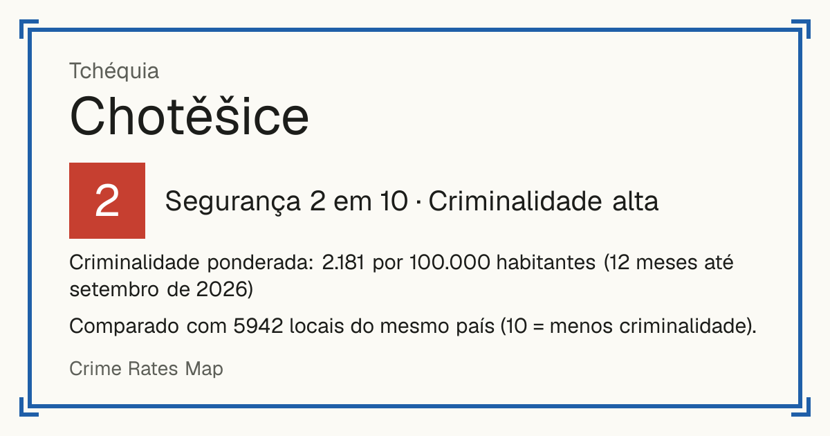 Chotěšice, Tchéquia: Segurança 2 em 10 (Criminalidade alta). Criminalidade ponderada: 2.181 por 100.000 habitantes (12 meses até setembro de 2026).