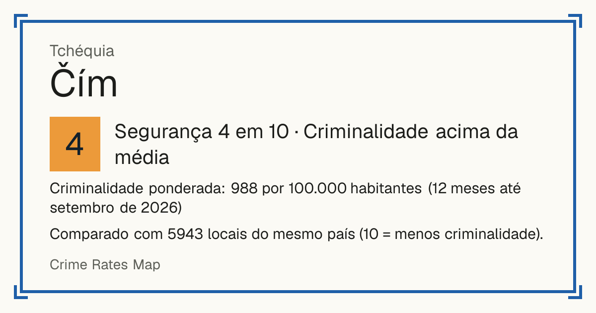 Čím, Tchéquia: Segurança 4 em 10 (Criminalidade acima da média). Criminalidade ponderada: 988 por 100.000 habitantes (12 meses até setembro de 2026).