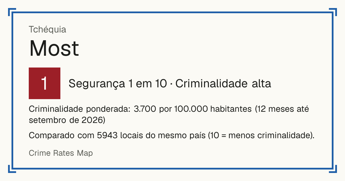 Most, Tchéquia: Segurança 1 em 10 (Criminalidade alta). Criminalidade ponderada: 3.694 por 100.000 habitantes (12 meses até setembro de 2026).