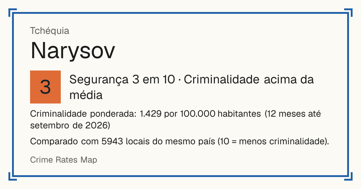 Narysov, Tchéquia: Segurança 3 em 10 (Criminalidade acima da média). Criminalidade ponderada: 1.429 por 100.000 habitantes (12 meses até setembro de 2026).