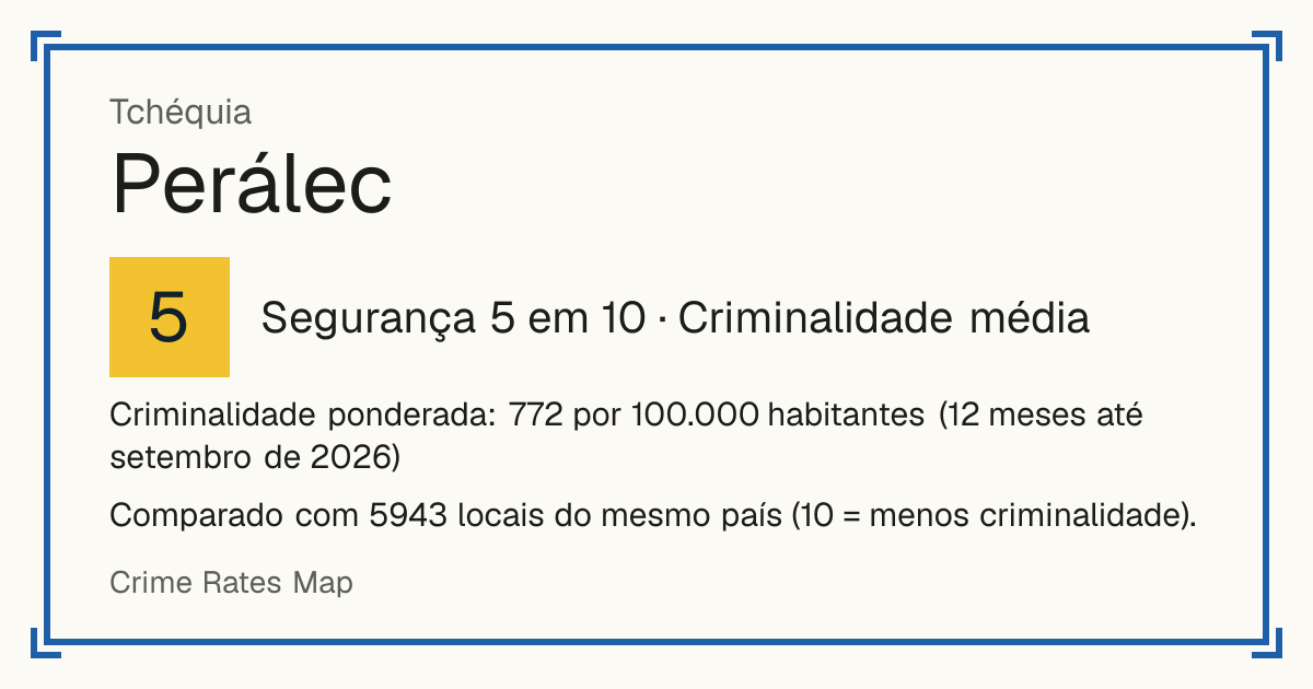 Perálec, Tchéquia: Segurança 5 em 10 (Criminalidade média). Criminalidade ponderada: 772 por 100.000 habitantes (12 meses até setembro de 2026).