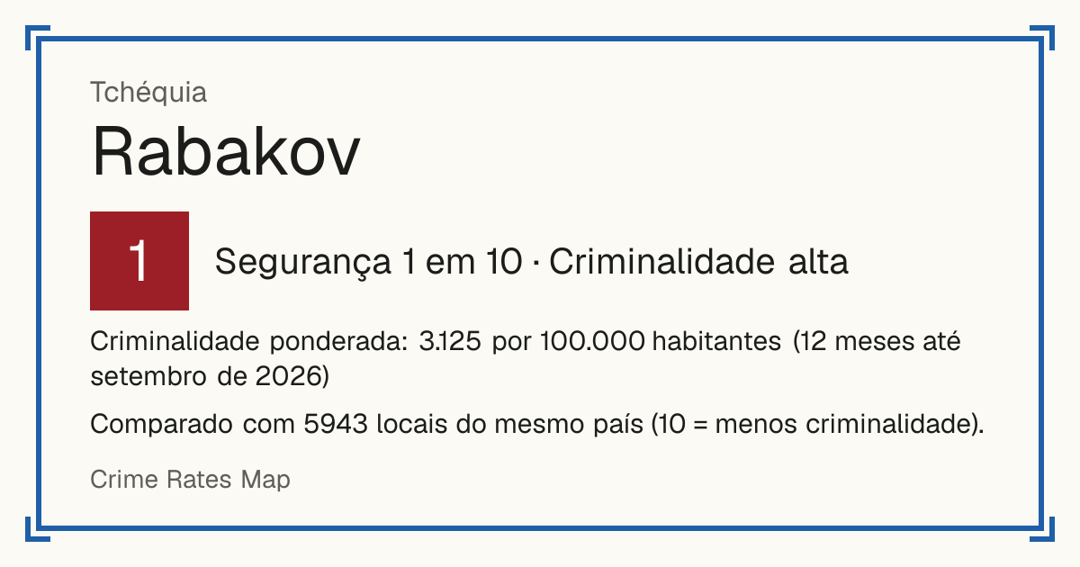 Rabakov, Tchéquia: Segurança 1 em 10 (Criminalidade alta). Criminalidade ponderada: 3.125 por 100.000 habitantes (12 meses até setembro de 2026).