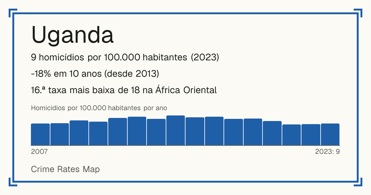Uganda: 9 homicídios por 100.000 habitantes (2023). -18% em 10 anos (desde 2013). 16.ª taxa mais baixa de 18 na África Oriental.