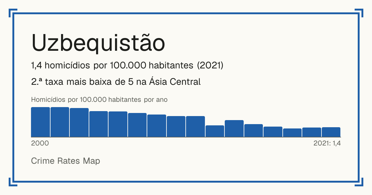 Uzbequistão: 1,4 homicídios por 100.000 habitantes (2021). 2.ª taxa mais baixa de 5 na Ásia Central.