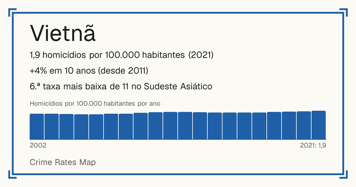 Vietnã: 1,9 homicídios por 100.000 habitantes (2021). +4% em 10 anos (desde 2011). 6.ª taxa mais baixa de 11 no Sudeste Asiático.
