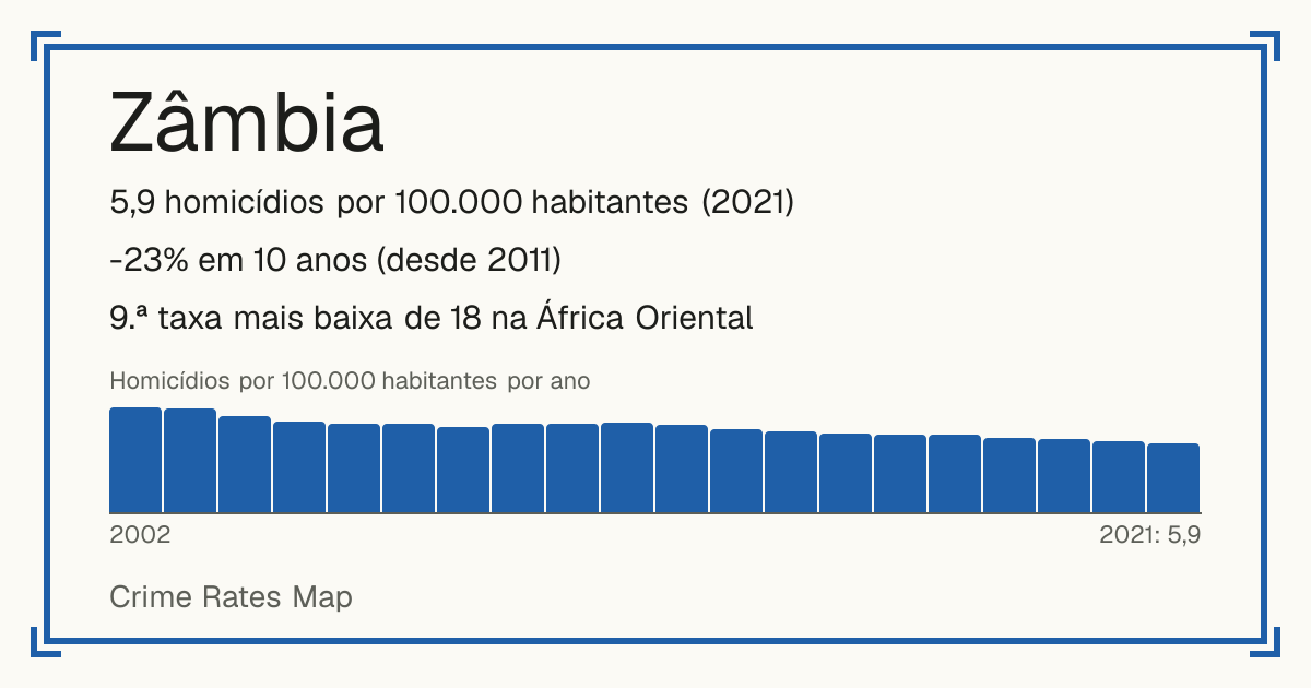 Zâmbia: 5,9 homicídios por 100.000 habitantes (2021). -23% em 10 anos (desde 2011). 9.ª taxa mais baixa de 18 na África Oriental.